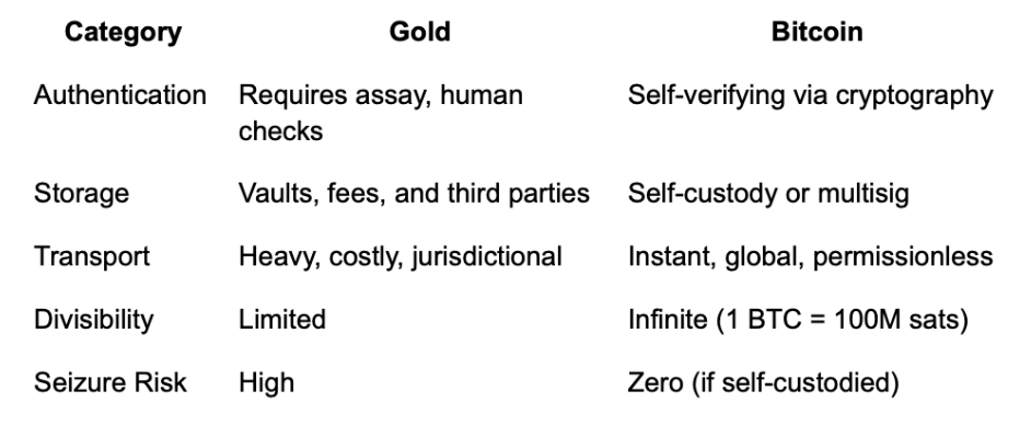 Gold Is Melting: Hard Money's Migration to Bitcoin