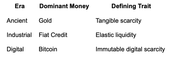 Gold Is Melting: Hard Money's Migration to Bitcoin