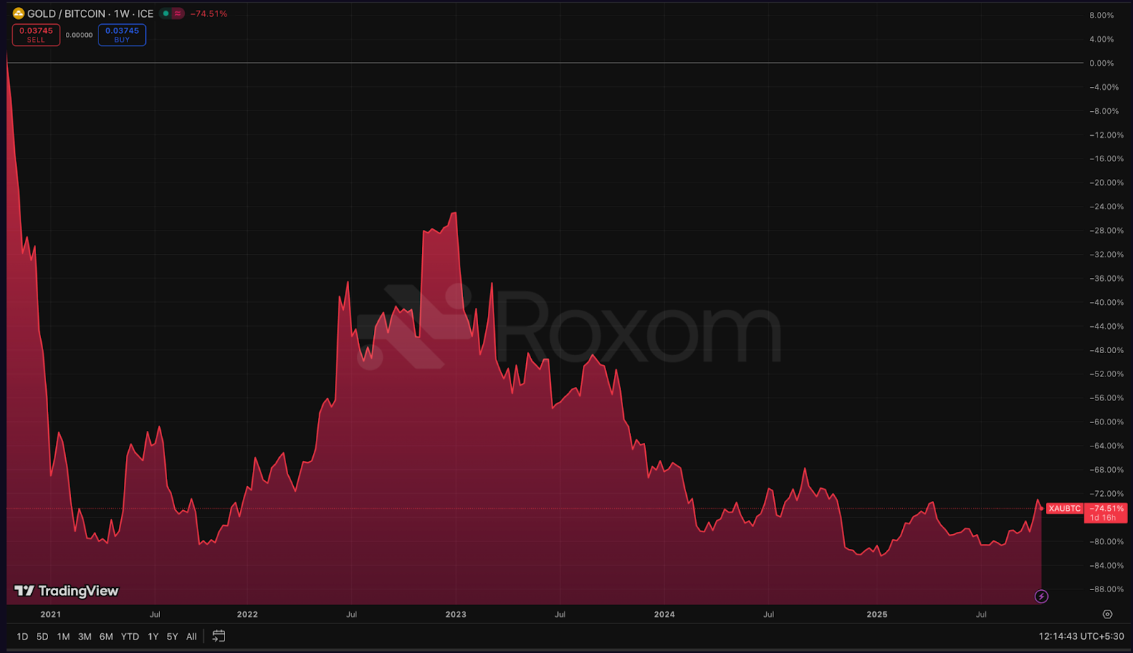 Gold Is Melting: Hard Money's Migration to Bitcoin