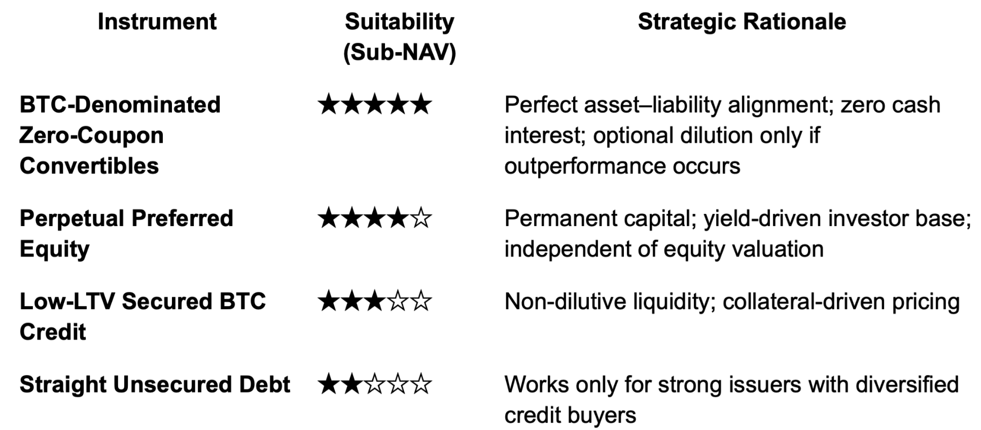 Financing Strategies for BTCTCs Under Sub-NAV Valuation Conditions