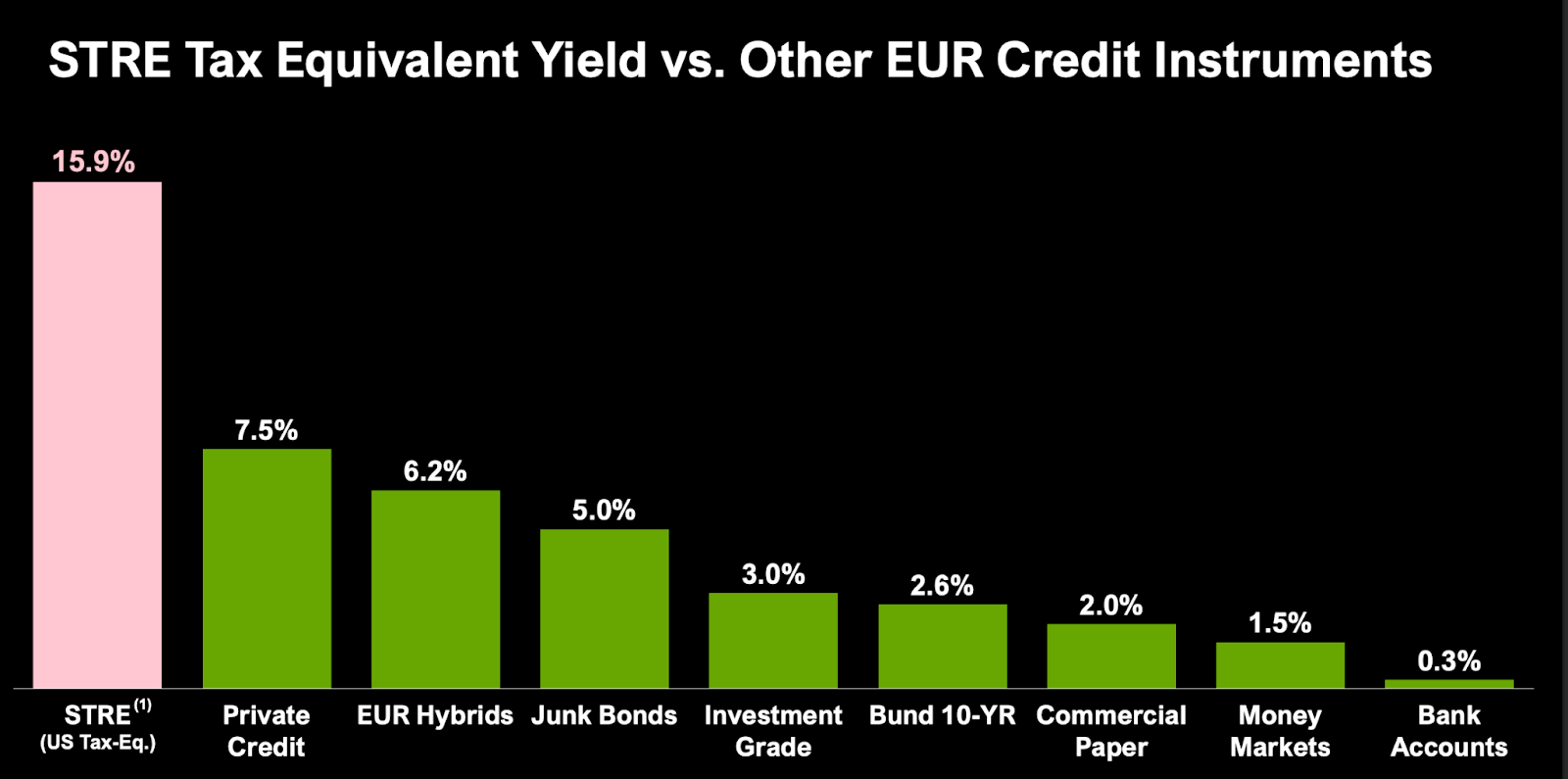 STRE: Strategy Inc. Launches Euro-Denominated Digital Credit for Investors In Europe