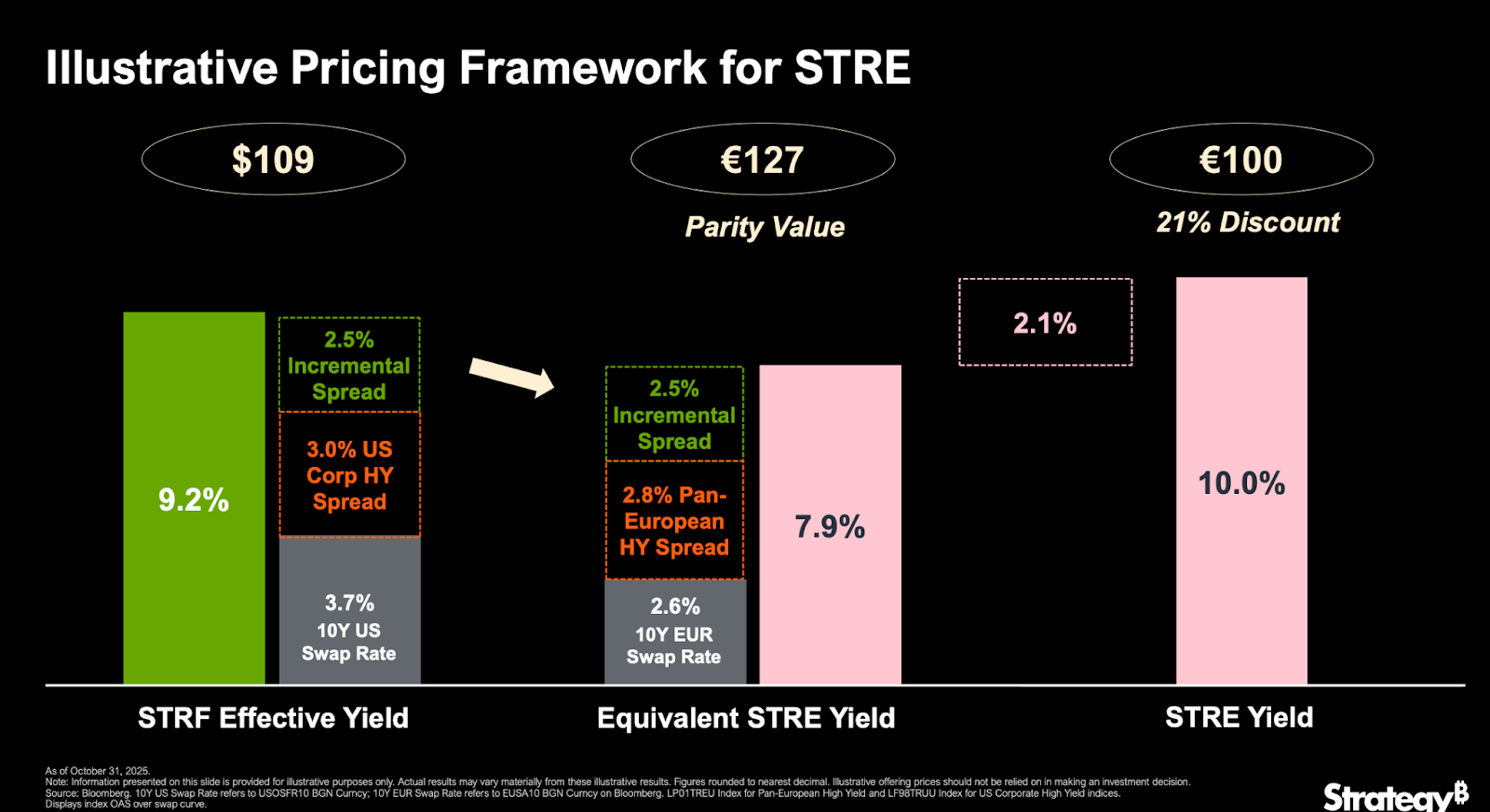 STRE: Strategy Inc. Launches Euro-Denominated Digital Credit for Investors In Europe