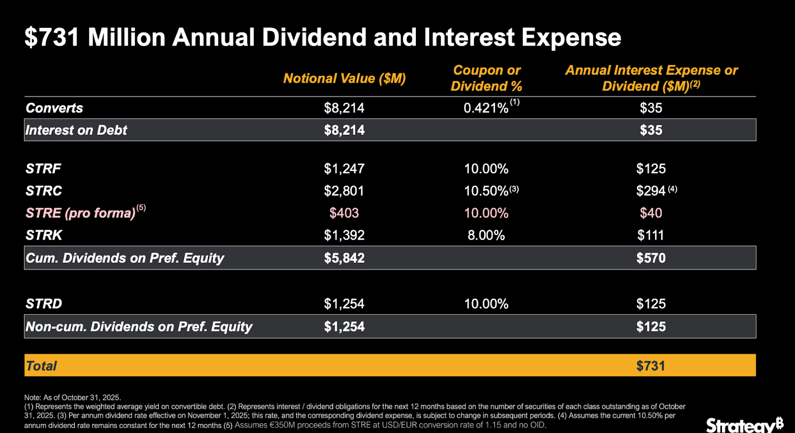 STRE: Strategy Inc. Launches Euro-Denominated Digital Credit for Investors In Europe